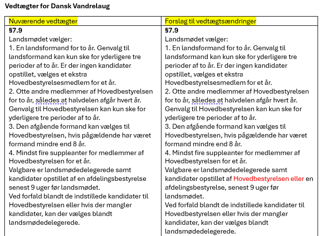 Forslag til vedtægtsændringer 2025